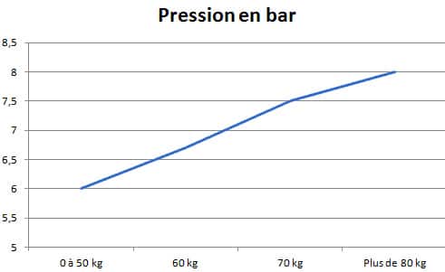 Pression en bar par rapport au poids du cycliste