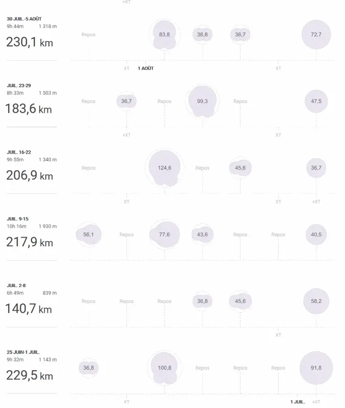 Mes sorties à vélo durant le mois de juillet avec Strava