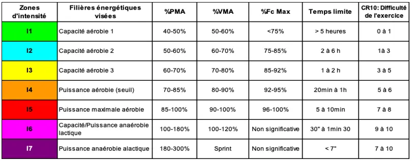Les 7 niveaux de zone d'intensité