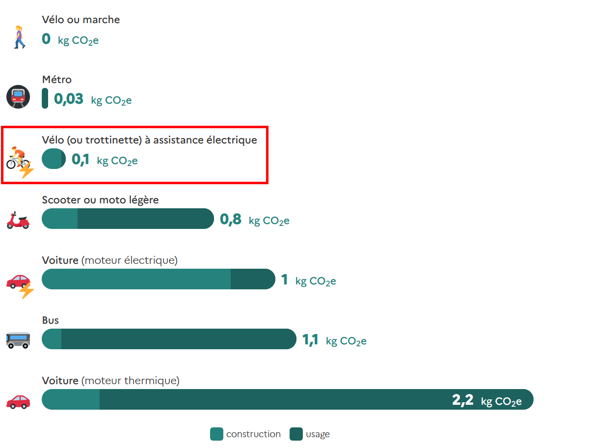 Graphique de l'ADEME sur l'impact du transport sur le climat