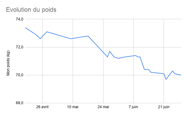 Évolution de mon poids au fil des jours